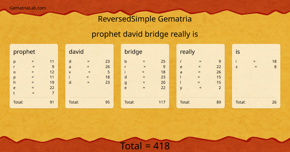 prophet david bridge really is in reversedSimple Gematria